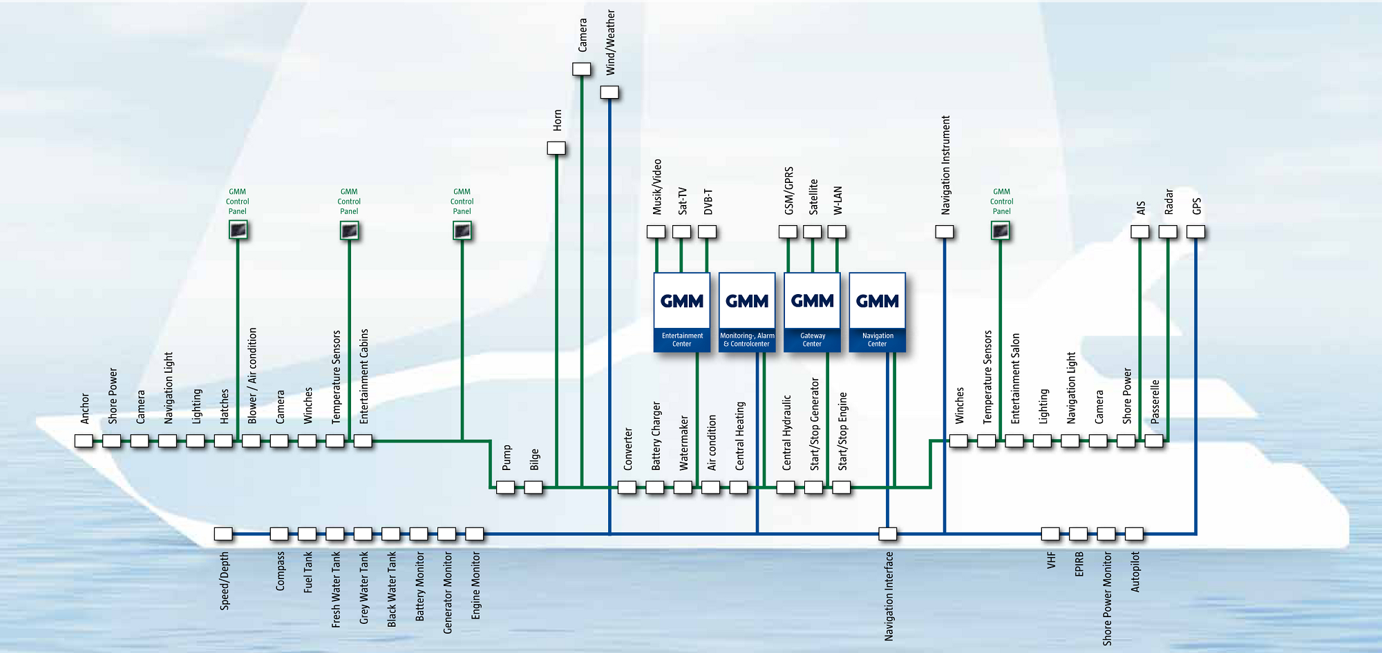 GMM Yachtsysteme &Uuml;bersicht
