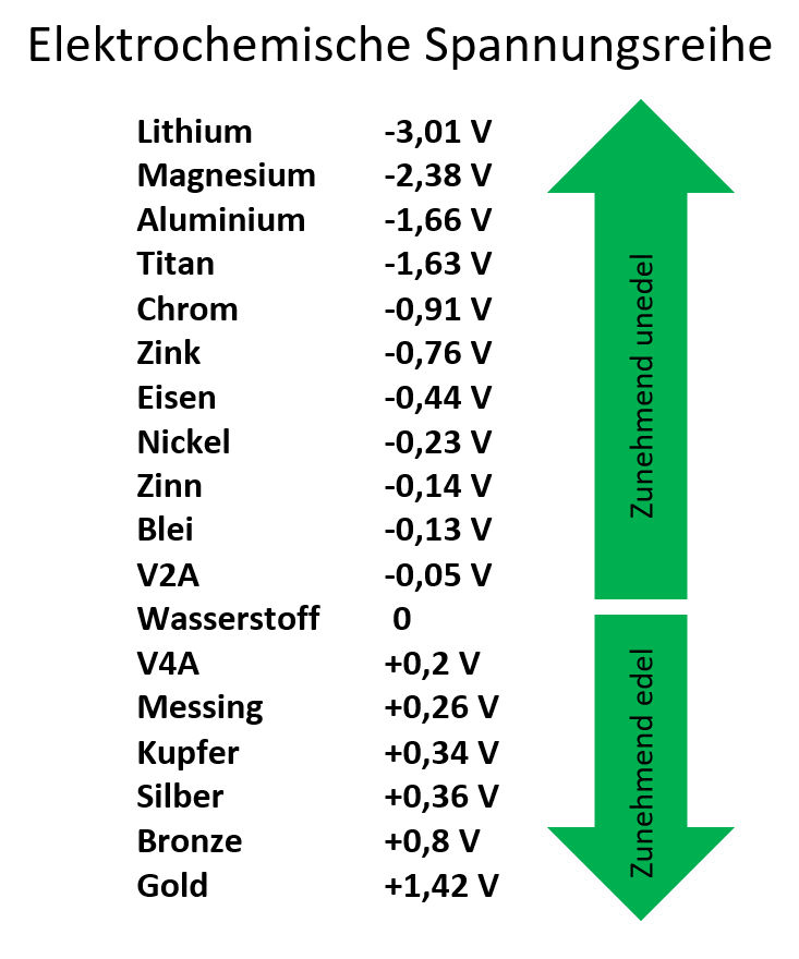 Elektrochemische Spannungsreihe