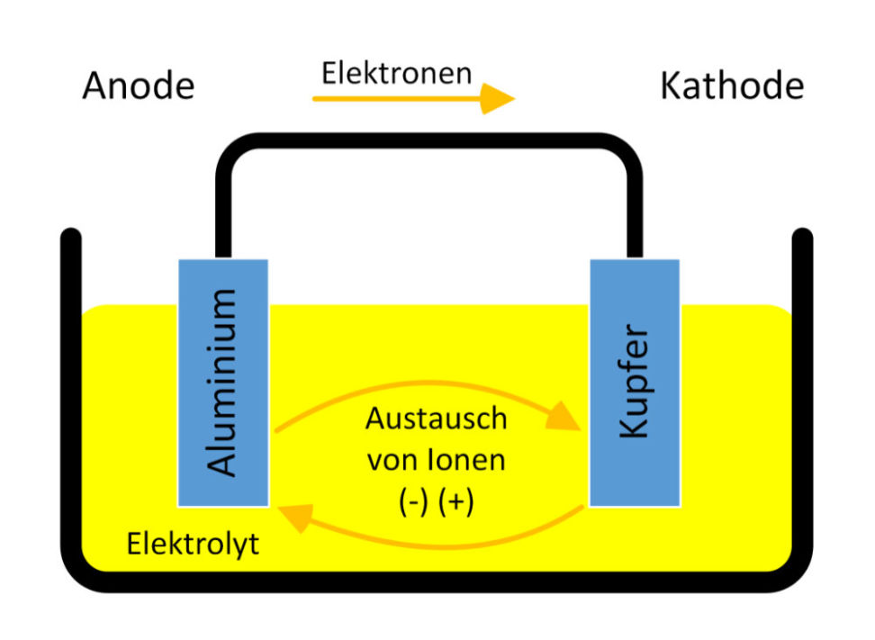Galvanischer Stromfluss